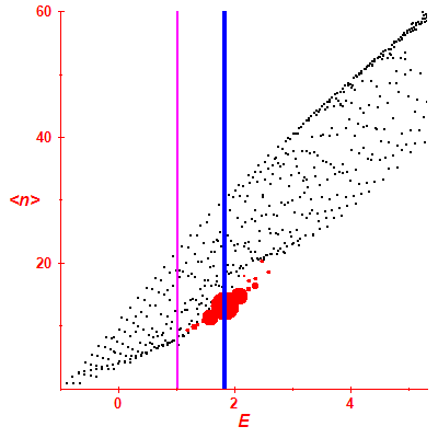 Peres lattice <N>